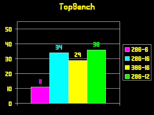 The 286-16 leaves the 6MHz model and even a 16MHz 386 in the dust