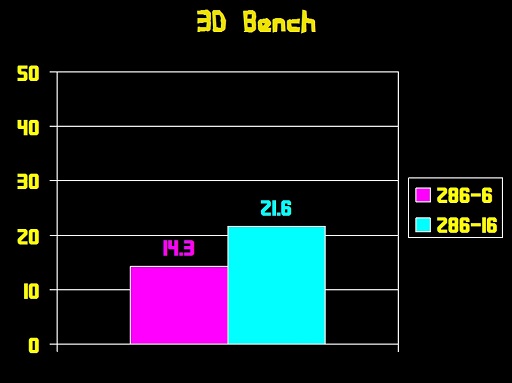 The 286-6 has no chance of catching up